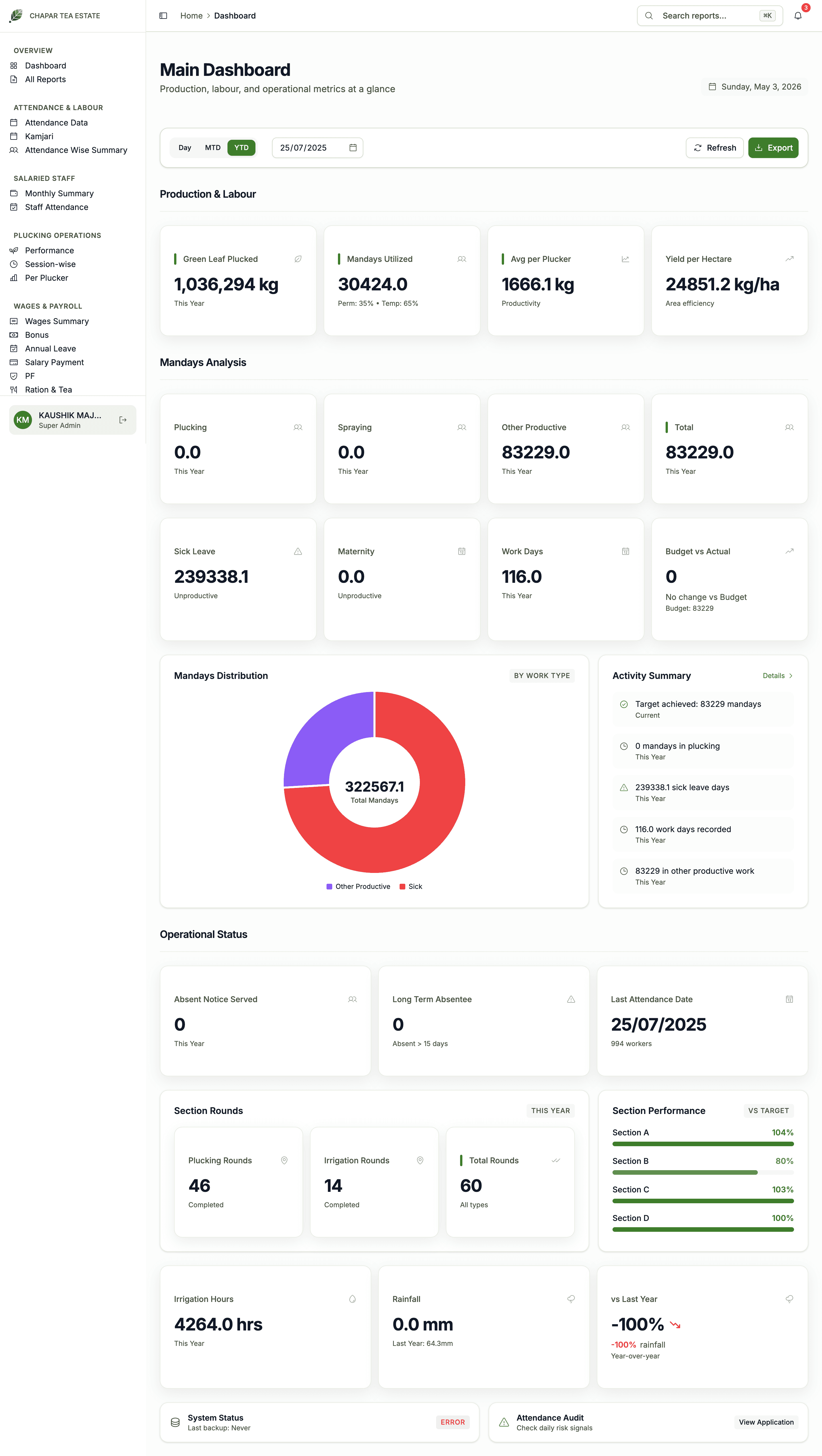 GardenSuite daily MIS dashboard screenshot